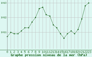 Courbe de la pression atmosphrique pour Saint-Antonin-du-Var (83)