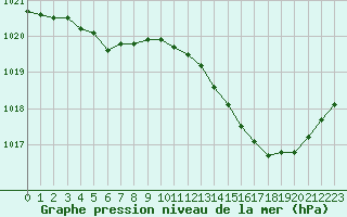 Courbe de la pression atmosphrique pour Chteaudun (28)