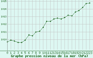 Courbe de la pression atmosphrique pour Samatan (32)