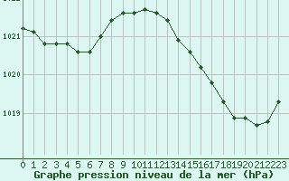 Courbe de la pression atmosphrique pour Sainte-Ouenne (79)