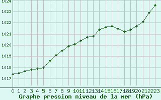 Courbe de la pression atmosphrique pour Figari (2A)