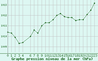 Courbe de la pression atmosphrique pour Connerr (72)