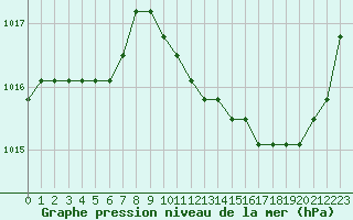 Courbe de la pression atmosphrique pour Manlleu (Esp)