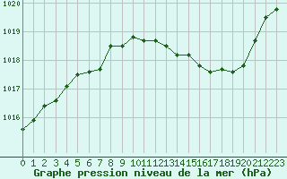 Courbe de la pression atmosphrique pour Carpentras (84)