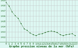 Courbe de la pression atmosphrique pour Angers-Beaucouz (49)
