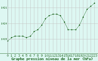 Courbe de la pression atmosphrique pour Bourg-en-Bresse (01)