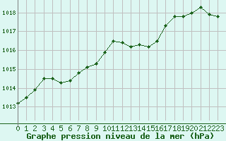 Courbe de la pression atmosphrique pour Chlons-en-Champagne (51)