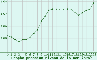 Courbe de la pression atmosphrique pour Souprosse (40)