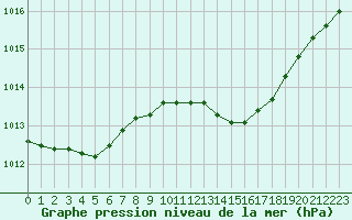 Courbe de la pression atmosphrique pour Brigueuil (16)