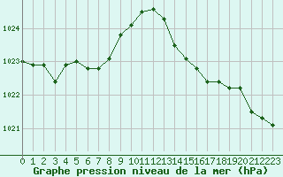 Courbe de la pression atmosphrique pour Landser (68)