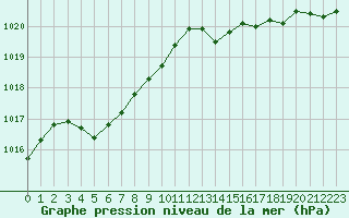 Courbe de la pression atmosphrique pour Luxeuil (70)