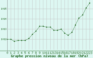 Courbe de la pression atmosphrique pour Melun (77)