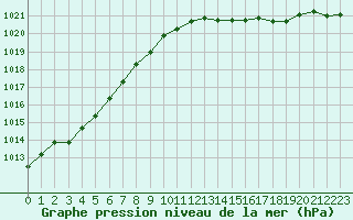 Courbe de la pression atmosphrique pour Renwez (08)