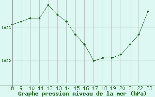 Courbe de la pression atmosphrique pour Valence d