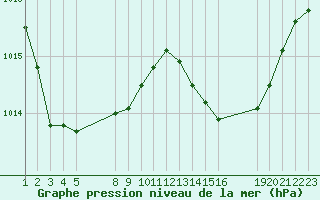 Courbe de la pression atmosphrique pour Saint-Haon (43)