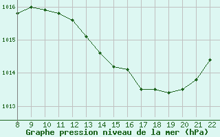 Courbe de la pression atmosphrique pour Doissat (24)