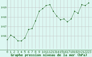 Courbe de la pression atmosphrique pour Leucate (11)