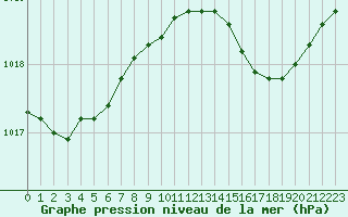 Courbe de la pression atmosphrique pour Hyres (83)