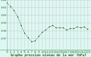 Courbe de la pression atmosphrique pour Chteaudun (28)