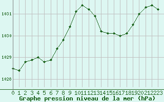 Courbe de la pression atmosphrique pour Saint-Sorlin-en-Valloire (26)