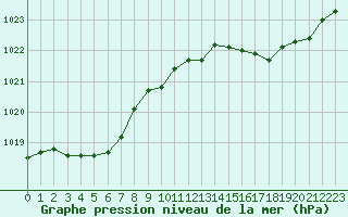 Courbe de la pression atmosphrique pour Pointe de Chassiron (17)