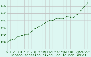 Courbe de la pression atmosphrique pour Izegem (Be)