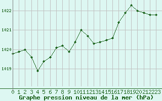 Courbe de la pression atmosphrique pour Saint-Yrieix-le-Djalat (19)