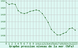 Courbe de la pression atmosphrique pour Avila - La Colilla (Esp)