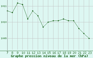 Courbe de la pression atmosphrique pour Croisette (62)