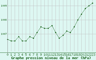 Courbe de la pression atmosphrique pour Corny-sur-Moselle (57)