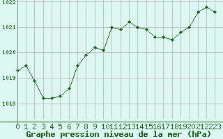 Courbe de la pression atmosphrique pour Ble / Mulhouse (68)