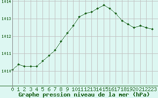 Courbe de la pression atmosphrique pour Eu (76)