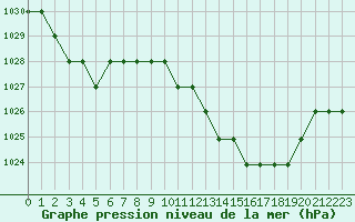 Courbe de la pression atmosphrique pour Saint-Bauzile (07)