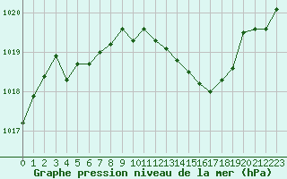 Courbe de la pression atmosphrique pour Auch (32)