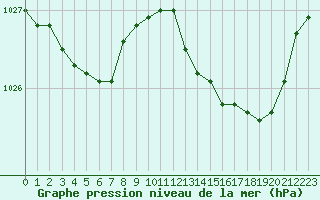 Courbe de la pression atmosphrique pour Caen (14)