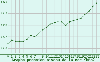 Courbe de la pression atmosphrique pour Bouligny (55)