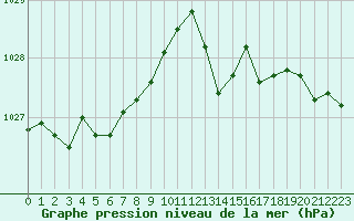 Courbe de la pression atmosphrique pour Guidel (56)