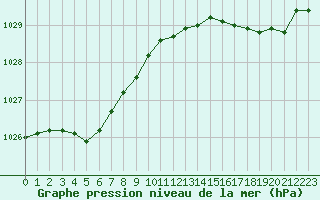 Courbe de la pression atmosphrique pour Lannion (22)