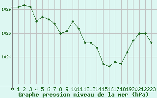 Courbe de la pression atmosphrique pour Leucate (11)