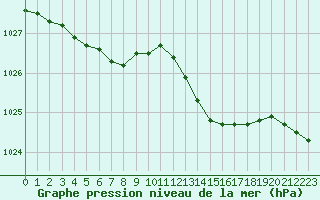 Courbe de la pression atmosphrique pour Boulogne (62)