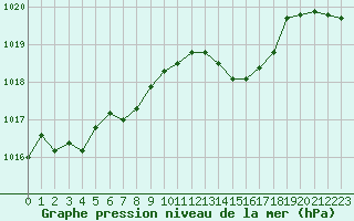 Courbe de la pression atmosphrique pour Fameck (57)