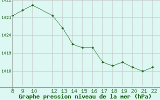 Courbe de la pression atmosphrique pour Trets (13)