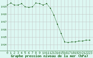 Courbe de la pression atmosphrique pour Ploeren (56)