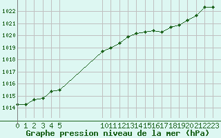 Courbe de la pression atmosphrique pour L