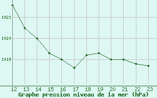 Courbe de la pression atmosphrique pour Fiscaglia Migliarino (It)