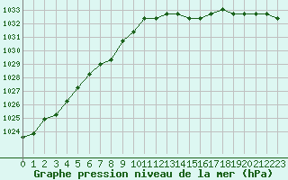 Courbe de la pression atmosphrique pour Sainte-Menehould (51)