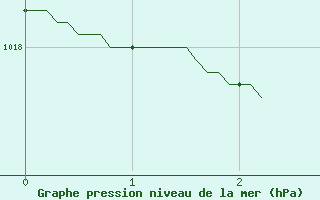 Courbe de la pression atmosphrique pour Lyon - Bron (69)