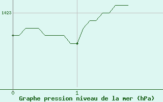 Courbe de la pression atmosphrique pour Montbeugny (03)