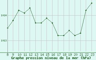 Courbe de la pression atmosphrique pour Doissat (24)