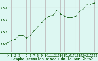 Courbe de la pression atmosphrique pour Bordeaux (33)